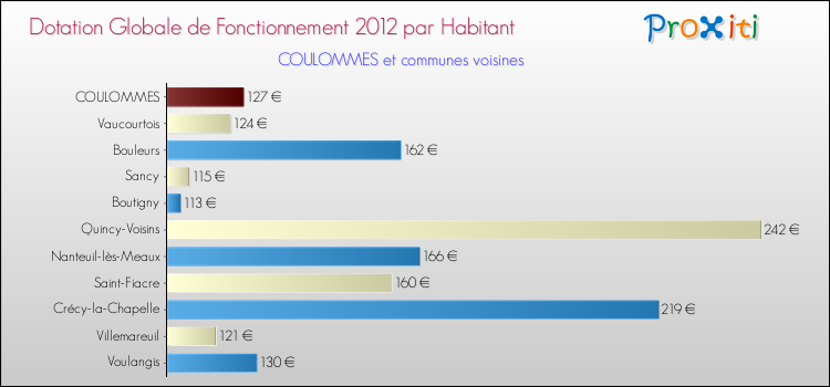 Montant des dotations globales de fonctionnement DGF par Habitant pour COULOMMES et les communes proches Comparaison des des dotations globales de fonctionnement DGF par habitant pour COULOMMES et les communes voisines
