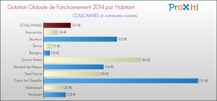Montant des dotations globales de fonctionnement DGF par Habitant pour COULOMMES et les communes proches en 2014. Comparaison des des dotations globales de fonctionnement DGF par habitant pour COULOMMES et les communes voisines en 2014.