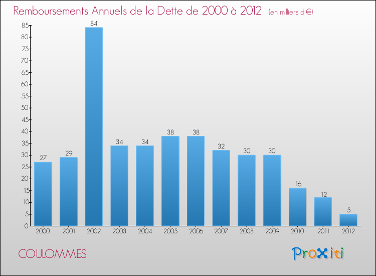 Evolution de l'annuité de la dette pour la commune de COULOMMES de 2000 à 2012 Annuités de la dette pour COULOMMES de 2000 à 2012