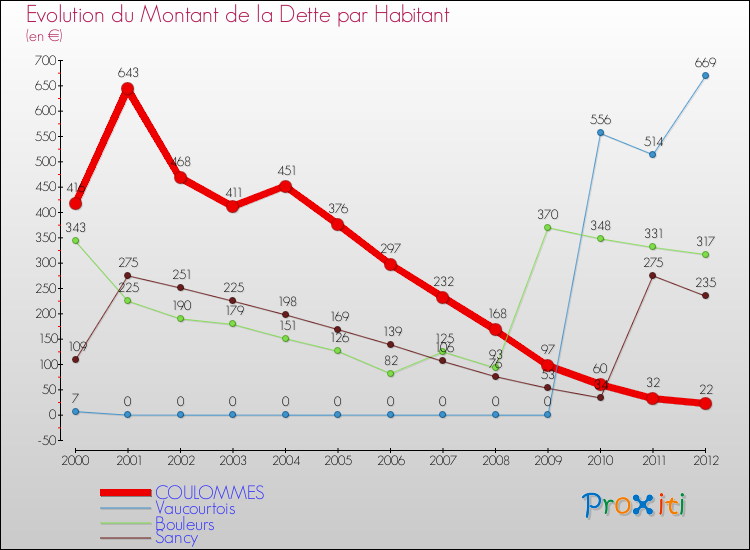Evolution de la dette par habitant pour la commune de COULOMMES et les communes proches de 2000 à 2012 Comparaison de la dette par habitant pour COULOMMES et les communes voisines de 2000 à 2012