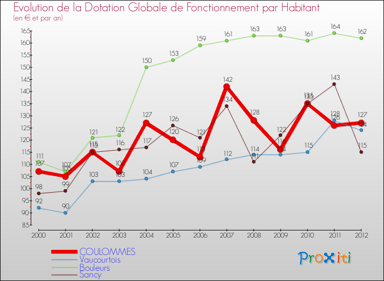 Evolution et montant de la dotation globale de fonctionnement par Habitant pour COULOMMES et les communes proches Comparaison des dotations globales de fonctionnement par habitant pour COULOMMES et les communes voisines