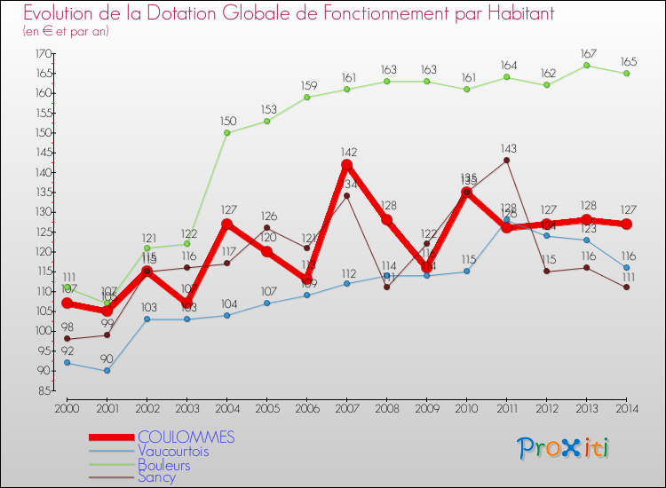 Evolution et montant de la dotation globale de fonctionnement par Habitant pour COULOMMES et les communes proches de 2000 à 2014. Comparaison des dotations globales de fonctionnement par habitant pour COULOMMES et les communes voisines de 2000 à 2014.