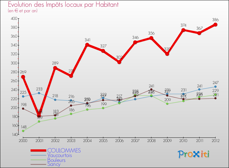 Evolution et montant des impôts locaux par Habitant pour COULOMMES et les communes proches Comparaison des impôts locaux par habitant pour COULOMMES et les communes voisines