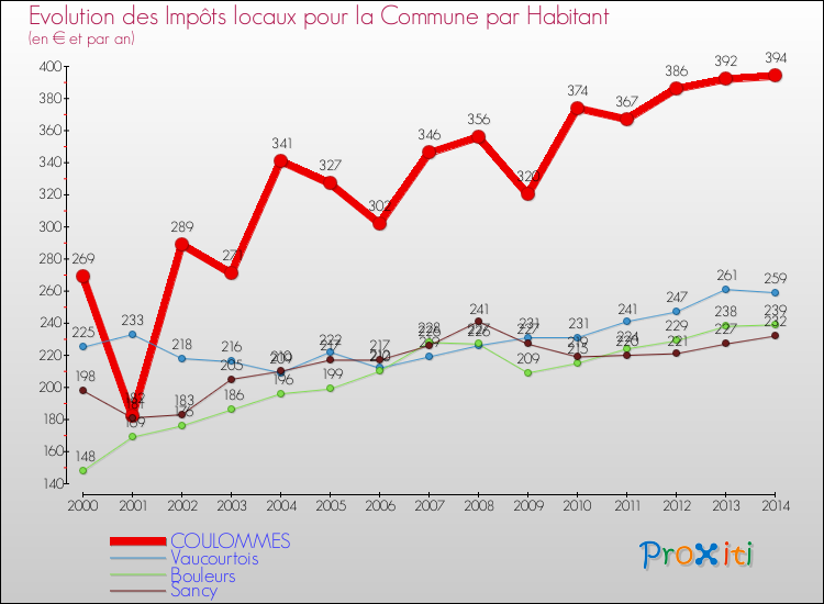 Evolution et montant des impôts locaux par Habitant pour COULOMMES et les communes proches de 2000 à 2014 Comparaison des impôts locaux par habitant pour COULOMMES et les communes voisines de 2000 à 2014
