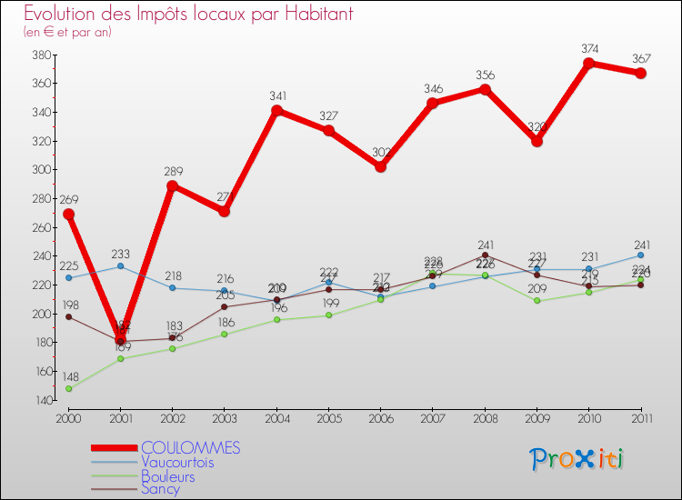 Evolution et montant des impôts locaux par Habitant pour COULOMMES et les communes proches Comparaison des impôts locaux par habitant pour COULOMMES et les communes voisines