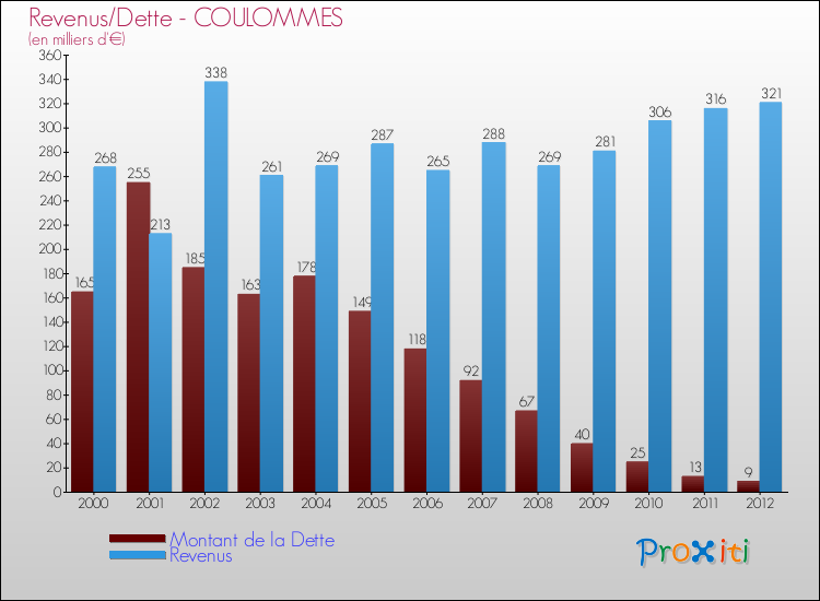 Evolution comparée de la dette et des revenus pour la commune de COULOMMES de 2000 à 2012 Comparaison de la dette et des revenus pour COULOMMES de 2000 à 2012