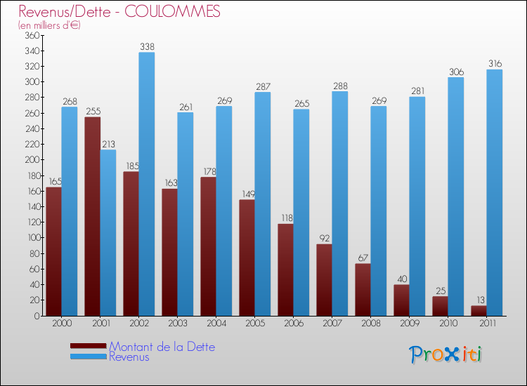 Evolution comparée de la dette et des revenus pour la commune de COULOMMES de 2000 à 2011 Comparaison de la dette et des revenus pour COULOMMES de 2000 à 2011
