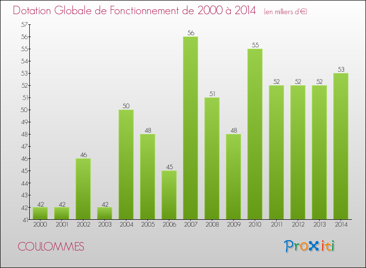 Evolution du montant de la Dotation Globale de Fonctionnement pour la commune de COULOMMES de 2000 à 2014 Evolution du montant de la Dotation Globale de Fonctionnement pour COULOMMES de 2000 à 2014