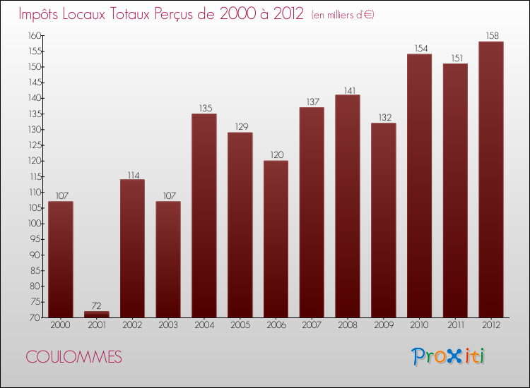 Evolution des Impôts Locaux pour la commune de COULOMMES de 2000 à 2012 Evolution des Impôts Locaux pour COULOMMES de 2000 à 2012