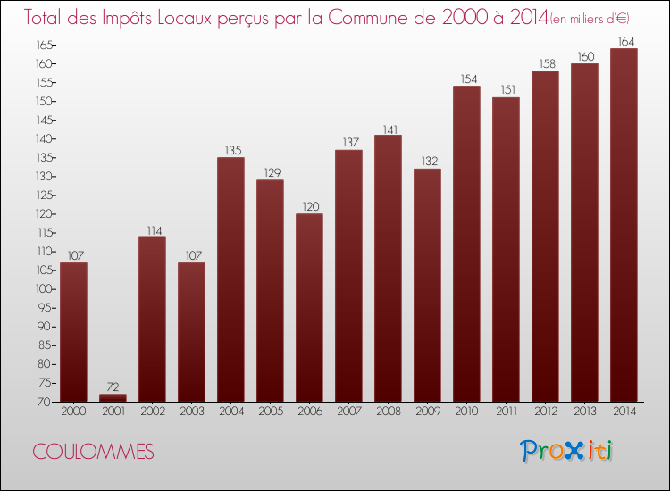 Evolution des Impôts Locaux pour la commune de COULOMMES de 2000 à 2014 Evolution des Impôts Locaux pour COULOMMES de 2000 à 2014