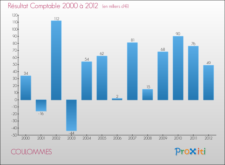 Evolution du résultat comptable pour la commune de COULOMMES de 2000 à 2012 Evolution du résultat comptable pour COULOMMES de 2000 à 2012