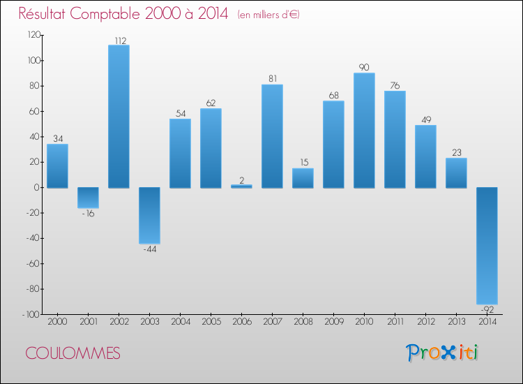 Evolution du résultat comptable pour la commune de COULOMMES de 2000 à 2014 Evolution du résultat comptable pour COULOMMES de 2000 à 2014