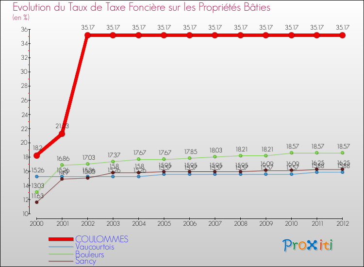 Evolution du taux de la taxe foncière sur le bati pour COULOMMES et les communes proches de 2000 à 2012 Comparaison des taux de taxe foncière sur le bati pour COULOMMES et les communes voisines de 2000 à 2012