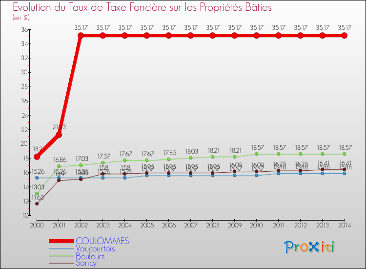 Evolution du taux de la taxe foncière sur le bati pour COULOMMES et les communes proches de 2000 à 2014 Comparaison des taux de taxe foncière sur le bati pour COULOMMES et les communes voisines de 2000 à 2014