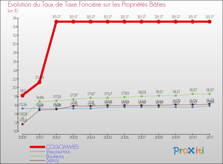 Evolution du taux de la taxe foncière sur le bati pour COULOMMES et les communes proches Comparaison des taux de taxe foncière sur le bati pour COULOMMES et les communes voisines