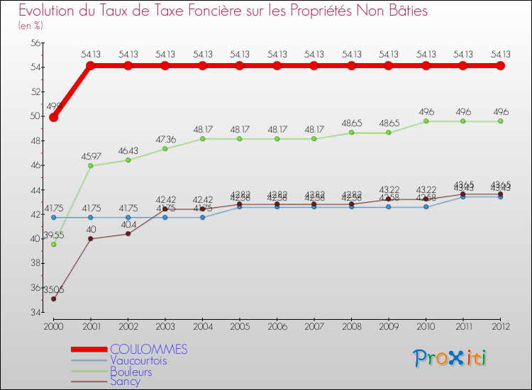 Evolution du taux de la taxe foncière sur les immeubles et terrains non batis pour COULOMMES et les communes proches de 2000 à 2012 Comparaison des taux de la taxe foncière sur les immeubles et terrains non batis pour COULOMMES et les communes voisines de 2000 à 2012