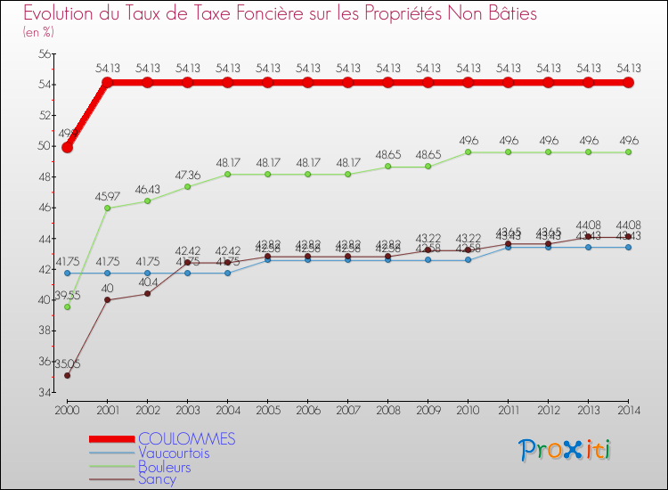 Evolution du taux de la taxe foncière sur les immeubles et terrains non batis pour COULOMMES et les communes proches de 2000 à 2014 Comparaison des taux de la taxe foncière sur les immeubles et terrains non batis pour COULOMMES et les communes voisines de 2000 à 2014