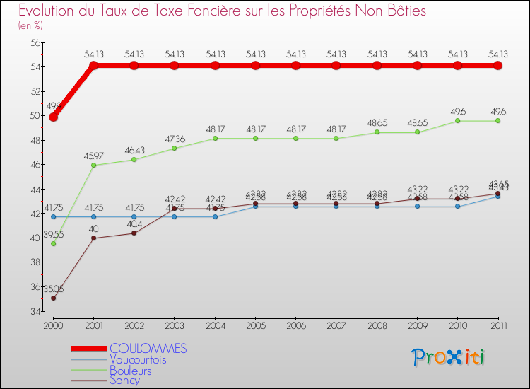 Evolution du taux de la taxe foncière sur les immeubles et terrains non batis pour COULOMMES et les communes proches Comparaison des taux de la taxe foncière sur les immeubles et terrains non batis pour COULOMMES et les communes voisines