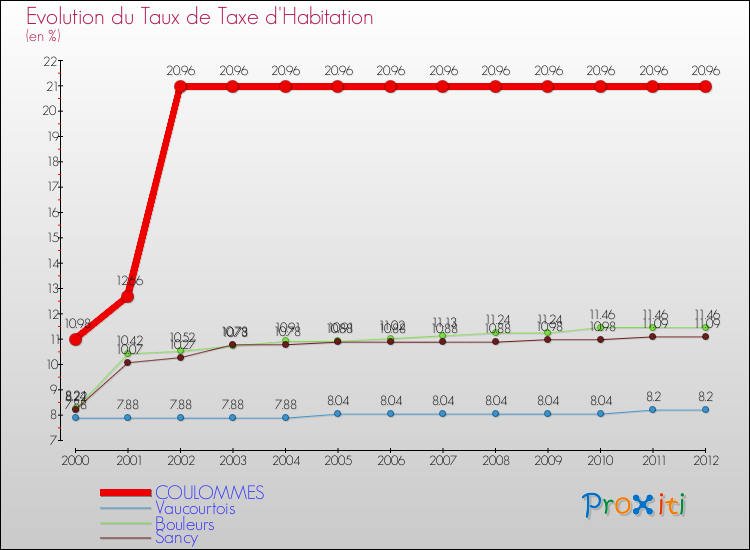 Evolution du taux de la taxe d'habitation pour COULOMMES et les communes proches Comparaison des taux de la taxe d'habitation pour COULOMMES et les communes voisines