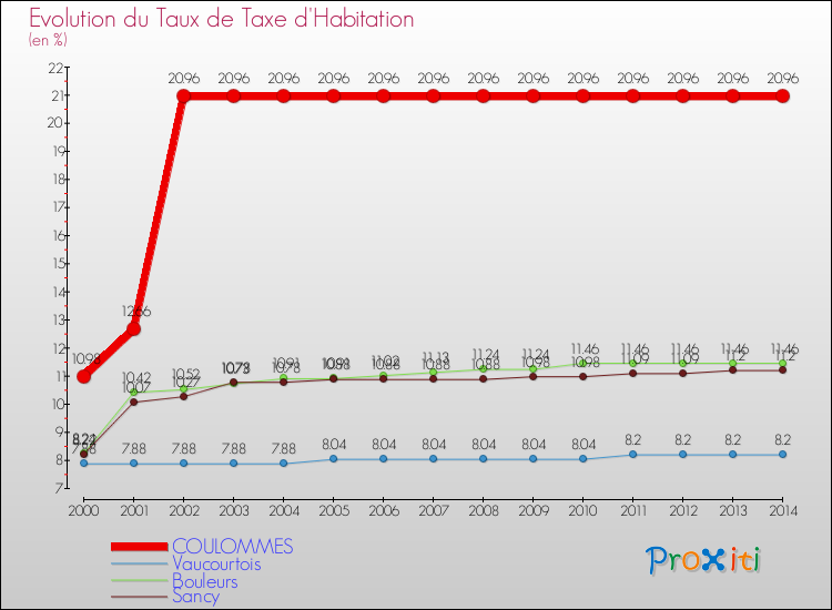Evolution du taux de la taxe d'habitation pour COULOMMES et les communes proches de 2000 à 2014 Comparaison des taux de la taxe d'habitation pour COULOMMES et les communes voisines de 2000 à 2014