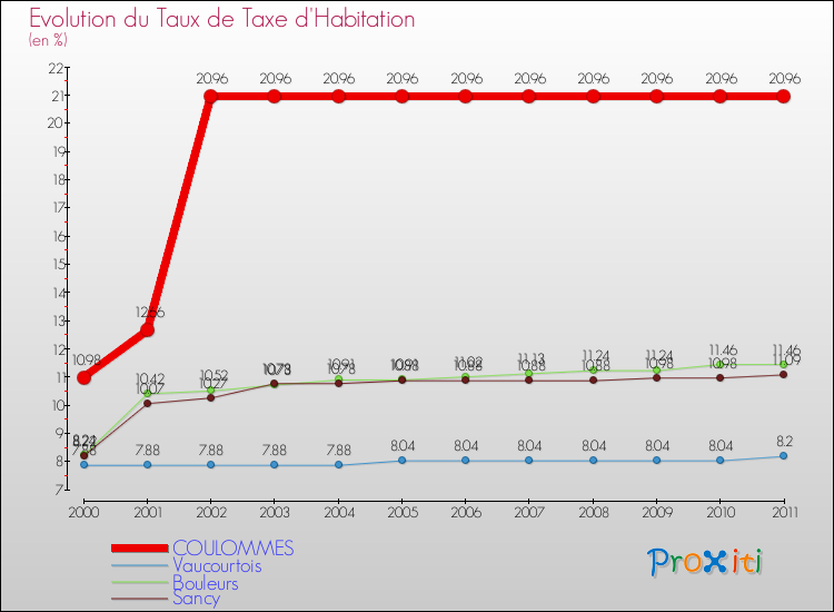 Evolution du taux de la taxe d'habitation pour COULOMMES et les communes proches Comparaison des taux de la taxe d'habitation pour COULOMMES et les communes voisines