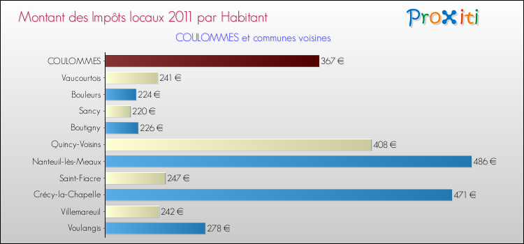 Montant des impôts locaux par Habitant pour COULOMMES et les communes proches Comparaison des impôts locaux par habitant pour COULOMMES et les communes voisines