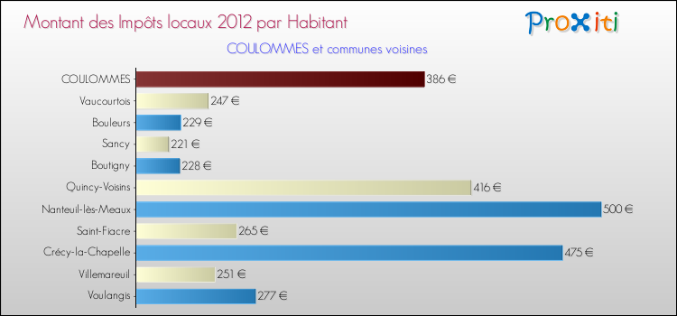 Montant des impôts locaux par Habitant pour COULOMMES et les communes proches Comparaison des impôts locaux par habitant pour COULOMMES et les communes voisines