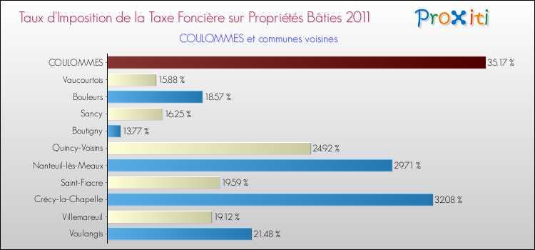 Taux d'imposition de la taxe foncière sur le bati 2011 pour COULOMMES et les communes proches Comparaison des taux d'imposition de la taxe foncière sur le bati 2011 pour COULOMMES et les communes voisines