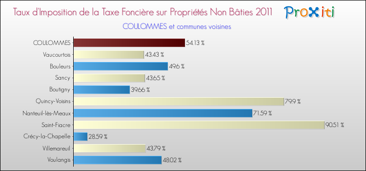 Taux d'imposition de la taxe foncière sur les immeubles et terrains non batis 2011 pour COULOMMES et les communes proches Comparaison des taux d'imposition de la taxe foncière sur les immeubles et terrains non batis 2011 pour COULOMMES et les communes voisines