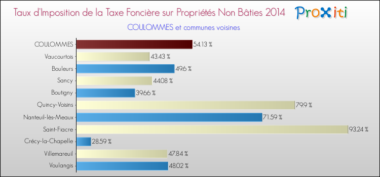 Taux d'imposition de la taxe foncière sur les immeubles et terrains non batis 2014 pour COULOMMES et les communes proches Comparaison des taux d'imposition de la taxe foncière sur les immeubles et terrains non batis 2014 pour COULOMMES et les communes voisines