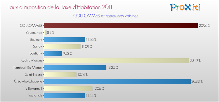 Taux d'imposition de la taxe d'habitation 2011 pour COULOMMES et les communes proches Comparaison des taux d'imposition de la taxe d'habitation 2011 pour COULOMMES et les communes voisines