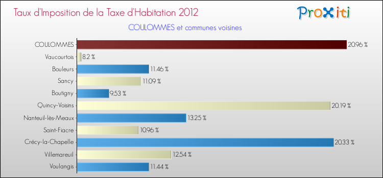 Taux d'imposition de la taxe d'habitation 2012 pour COULOMMES et les communes proches Comparaison des taux d'imposition de la taxe d'habitation 2012 pour COULOMMES et les communes voisines