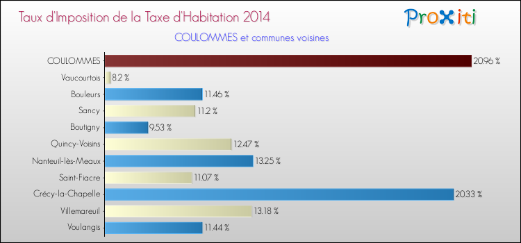 Taux d'imposition de la taxe d'habitation 2014 pour COULOMMES et les communes proches Comparaison des taux d'imposition de la taxe d'habitation 2014 pour COULOMMES et les communes voisines
