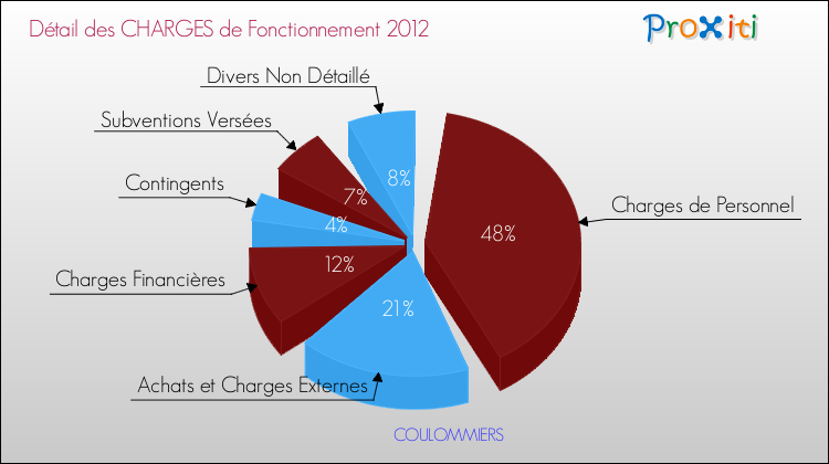 Décomposition des Charges de Fonctionnement 2012 de la commune de COULOMMIERS Charges de Fonctionnement 2012 pour la commune de COULOMMIERS