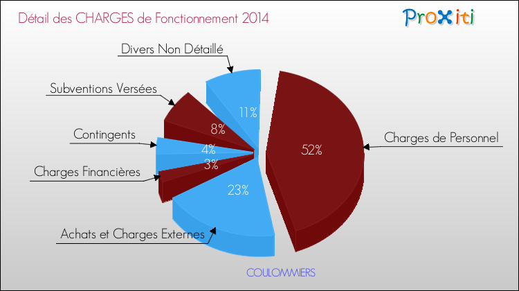 Décomposition des Charges de Fonctionnement 2014 de la commune de COULOMMIERS Charges de Fonctionnement 2014 pour la commune de COULOMMIERS