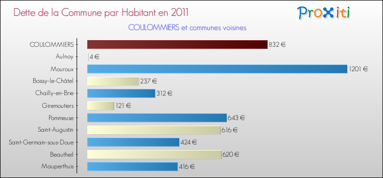 Dette par habitant de la commune en 2011 pour COULOMMIERS et les communes proches Comparaison de la dette par habitant de la commune en 2011 pour COULOMMIERS et les communes voisines