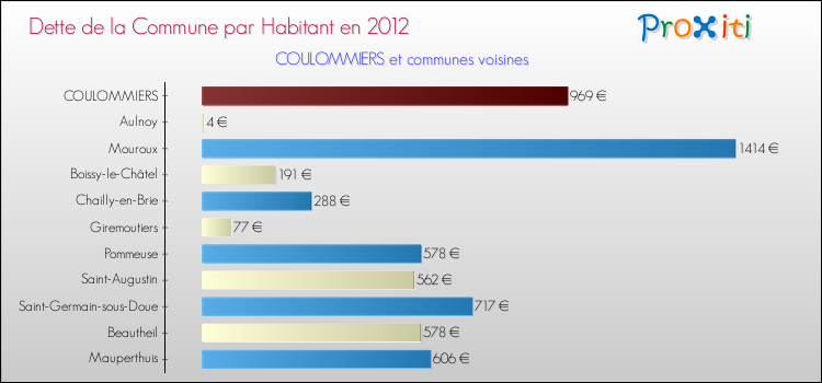 Dette par habitant de la commune en 2012 pour COULOMMIERS et les communes proches Comparaison de la dette par habitant de la commune en 2012 pour COULOMMIERS et les communes voisines