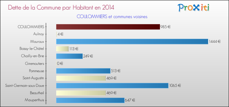 Dette par habitant de la commune en 2014 pour COULOMMIERS et les communes proches Comparaison de la dette par habitant de la commune en 2014 pour COULOMMIERS et les communes voisines