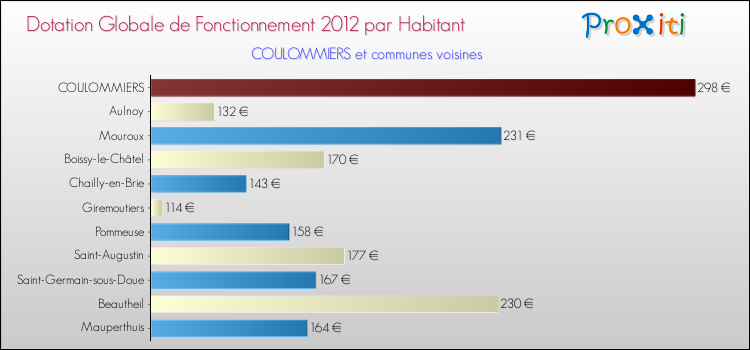 Montant des dotations globales de fonctionnement DGF par Habitant pour COULOMMIERS et les communes proches Comparaison des des dotations globales de fonctionnement DGF par habitant pour COULOMMIERS et les communes voisines