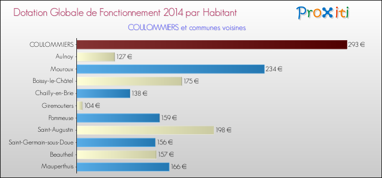 Montant des dotations globales de fonctionnement DGF par Habitant pour COULOMMIERS et les communes proches en 2014. Comparaison des des dotations globales de fonctionnement DGF par habitant pour COULOMMIERS et les communes voisines en 2014.