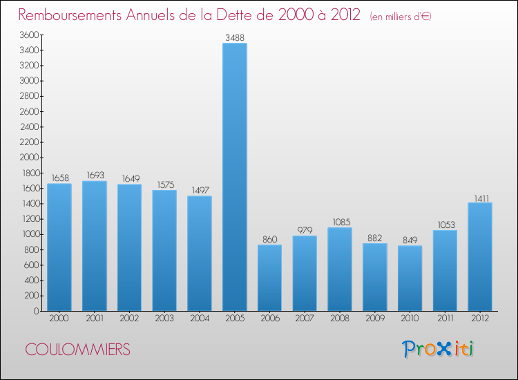Evolution de l'annuité de la dette pour la commune de COULOMMIERS de 2000 à 2012 Annuités de la dette pour COULOMMIERS de 2000 à 2012