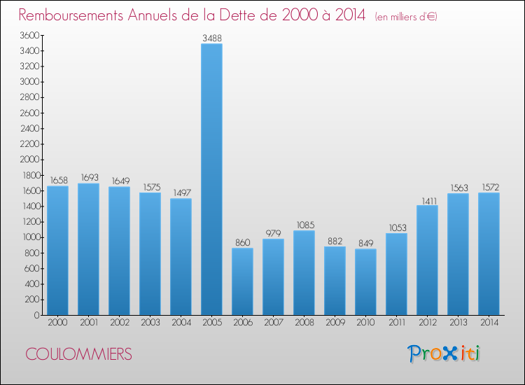 Evolution de l'annuité de la dette pour la commune de COULOMMIERS de 2000 à 2014 Annuités de la dette pour COULOMMIERS de 2000 à 2014