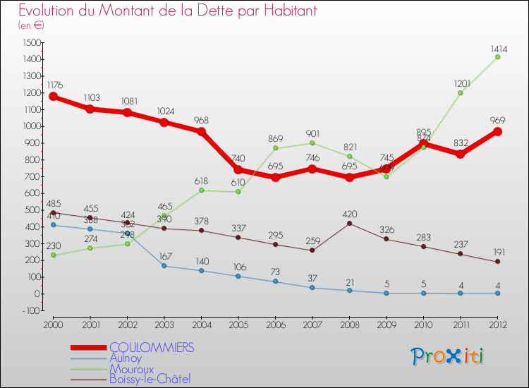 Evolution de la dette par habitant pour la commune de COULOMMIERS et les communes proches de 2000 à 2012 Comparaison de la dette par habitant pour COULOMMIERS et les communes voisines de 2000 à 2012