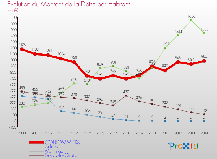 Evolution de la dette par habitant pour la commune de COULOMMIERS et les communes proches de 2000 à 2014 Comparaison de la dette par habitant pour COULOMMIERS et les communes voisines de 2000 à 2014