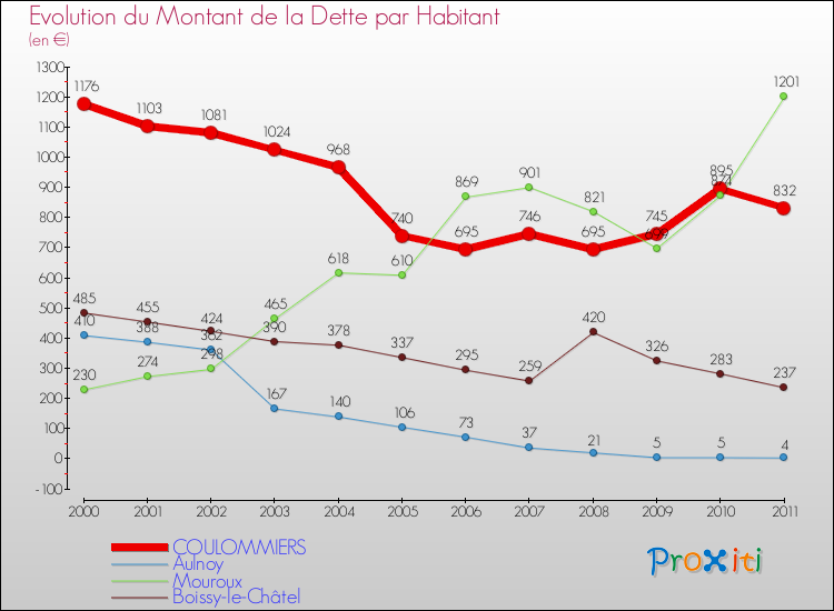 Evolution de la dette par habitant pour la commune de COULOMMIERS et les communes proches Comparaison de la dette par habitant pour COULOMMIERS et les communes voisines