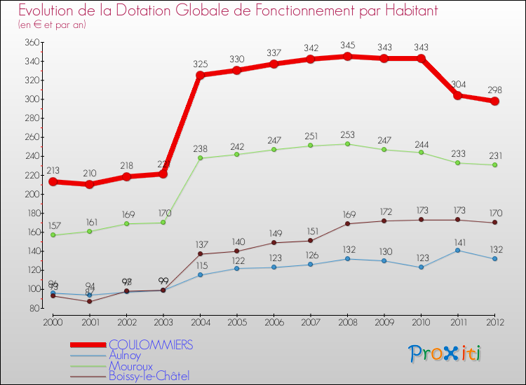 Evolution et montant de la dotation globale de fonctionnement par Habitant pour COULOMMIERS et les communes proches Comparaison des dotations globales de fonctionnement par habitant pour COULOMMIERS et les communes voisines