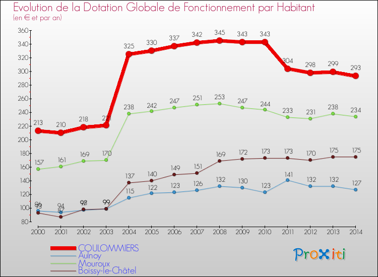 Evolution et montant de la dotation globale de fonctionnement par Habitant pour COULOMMIERS et les communes proches de 2000 à 2014. Comparaison des dotations globales de fonctionnement par habitant pour COULOMMIERS et les communes voisines de 2000 à 2014.