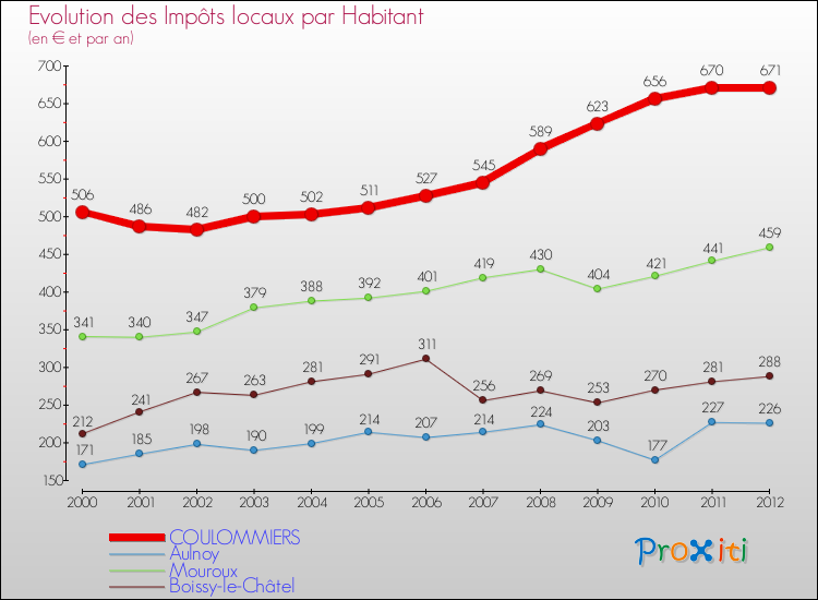 Evolution et montant des impôts locaux par Habitant pour COULOMMIERS et les communes proches Comparaison des impôts locaux par habitant pour COULOMMIERS et les communes voisines