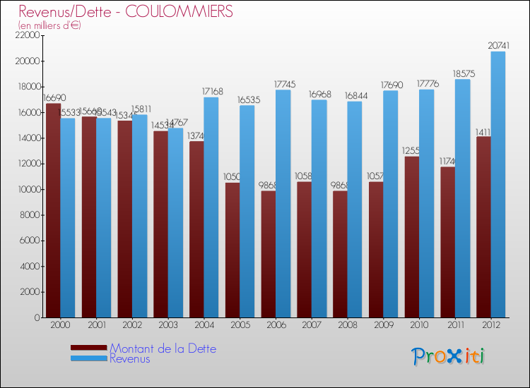 Evolution comparée de la dette et des revenus pour la commune de COULOMMIERS de 2000 à 2012 Comparaison de la dette et des revenus pour COULOMMIERS de 2000 à 2012