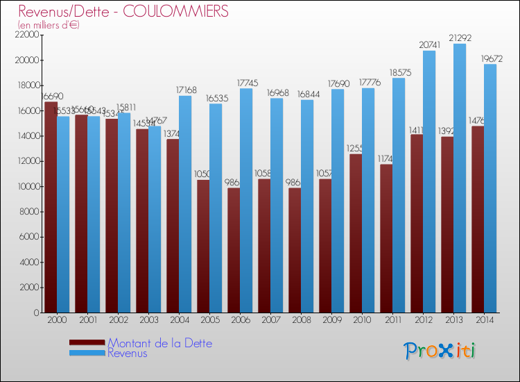Evolution comparée de la dette et des revenus pour la commune de COULOMMIERS de 2000 à 2014 Comparaison de la dette et des revenus pour COULOMMIERS de 2000 à 2014